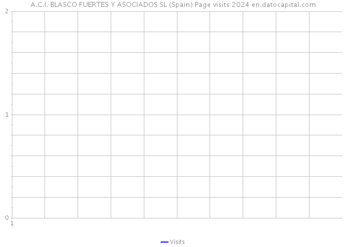 A.C.I. BLASCO FUERTES Y ASOCIADOS SL (Spain) Page visits 2024 