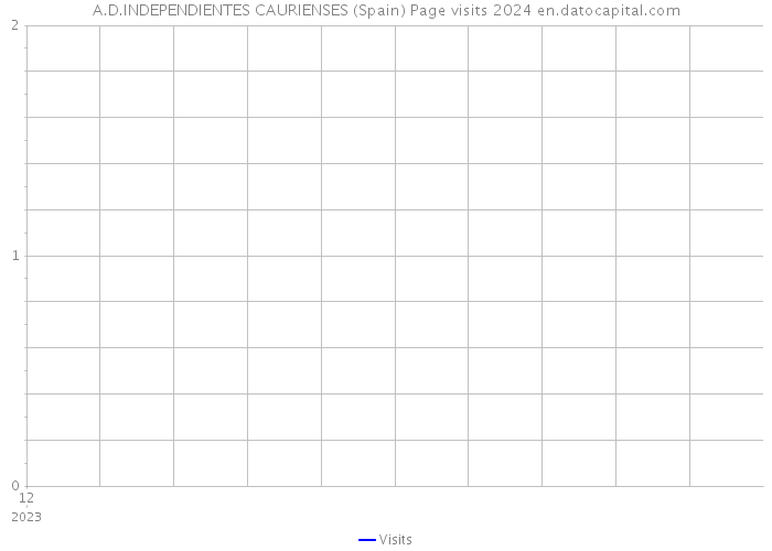 A.D.INDEPENDIENTES CAURIENSES (Spain) Page visits 2024 