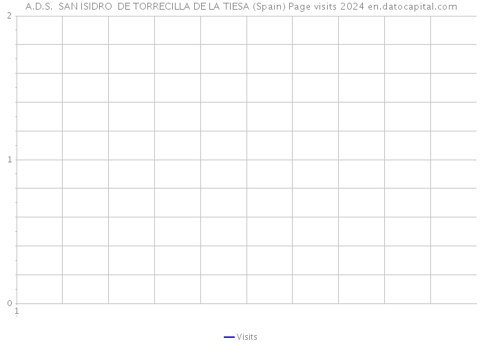 A.D.S. SAN ISIDRO DE TORRECILLA DE LA TIESA (Spain) Page visits 2024 