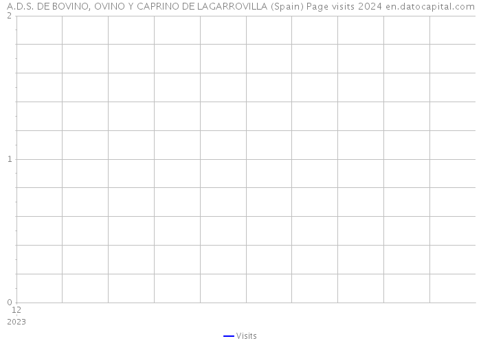 A.D.S. DE BOVINO, OVINO Y CAPRINO DE LAGARROVILLA (Spain) Page visits 2024 