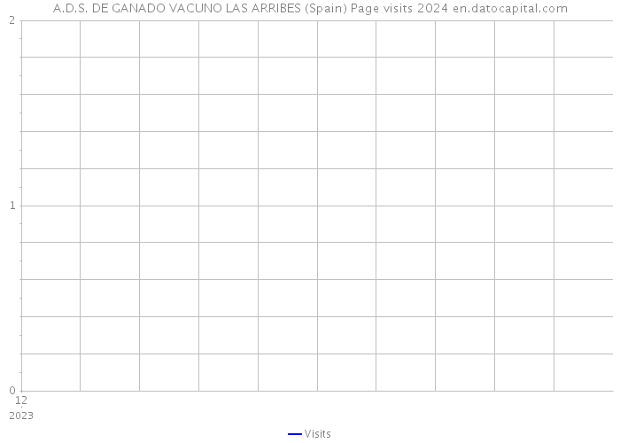 A.D.S. DE GANADO VACUNO LAS ARRIBES (Spain) Page visits 2024 