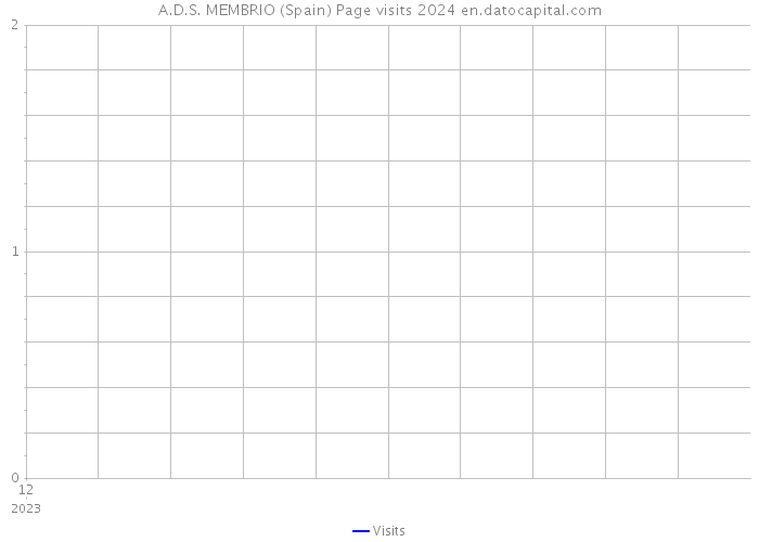 A.D.S. MEMBRIO (Spain) Page visits 2024 