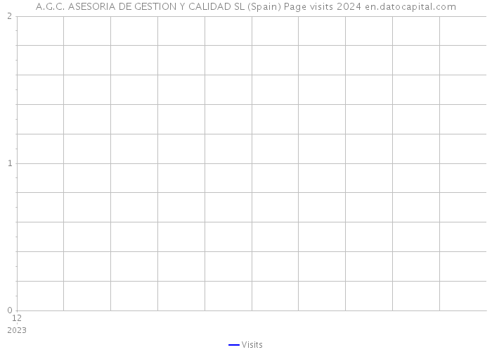 A.G.C. ASESORIA DE GESTION Y CALIDAD SL (Spain) Page visits 2024 