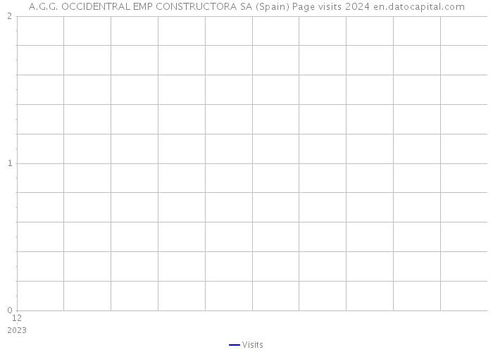 A.G.G. OCCIDENTRAL EMP CONSTRUCTORA SA (Spain) Page visits 2024 