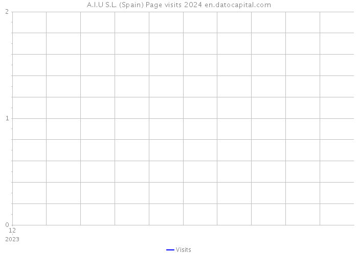 A.I.U S.L. (Spain) Page visits 2024 