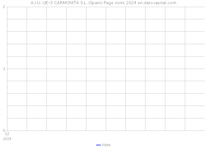 A.I.U. UE-3 CARMONITA S.L. (Spain) Page visits 2024 