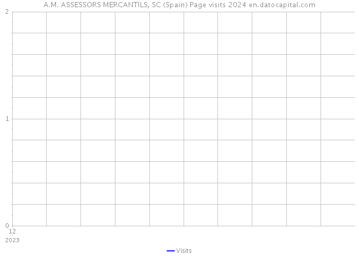 A.M. ASSESSORS MERCANTILS, SC (Spain) Page visits 2024 