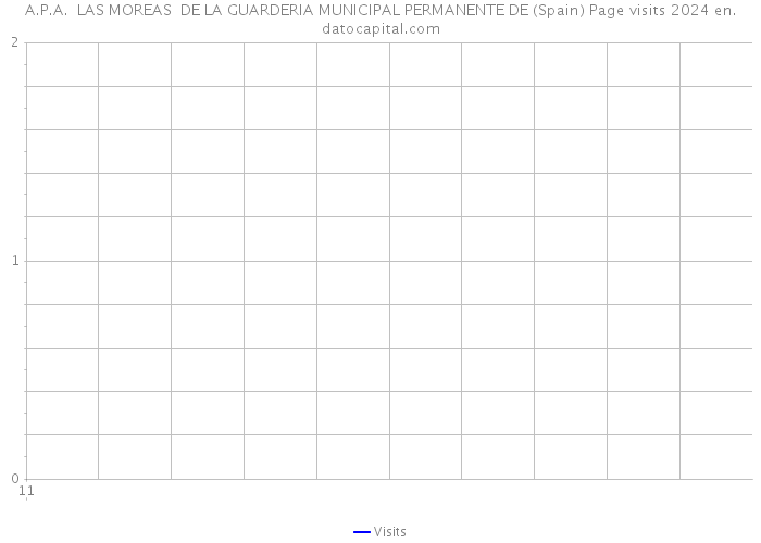 A.P.A. LAS MOREAS DE LA GUARDERIA MUNICIPAL PERMANENTE DE (Spain) Page visits 2024 