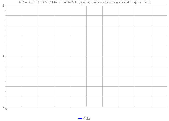 A.P.A. COLEGIO M.INMACULADA S.L. (Spain) Page visits 2024 