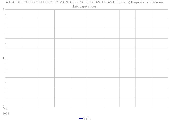 A.P.A. DEL COLEGIO PUBLICO COMARCAL PRINCIPE DE ASTURIAS DE (Spain) Page visits 2024 