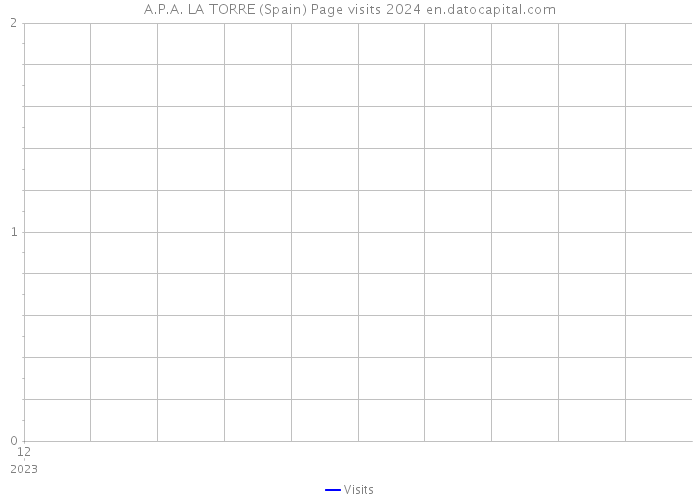 A.P.A. LA TORRE (Spain) Page visits 2024 