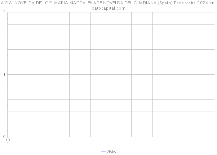 A.P.A. NOVELDA DEL C.P. MARIA MAGDALENADE NOVELDA DEL GUADIANA (Spain) Page visits 2024 