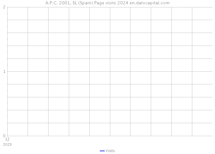 A.P.C. 2001, SL (Spain) Page visits 2024 