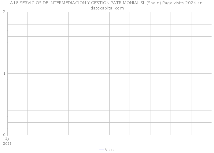 A18 SERVICIOS DE INTERMEDIACION Y GESTION PATRIMONIAL SL (Spain) Page visits 2024 