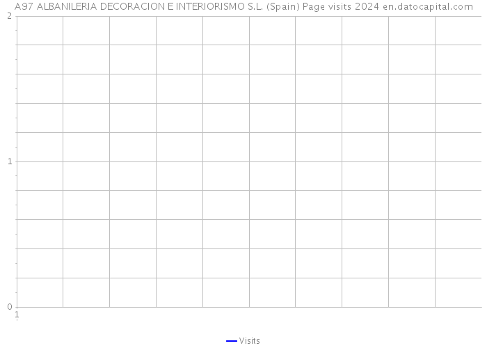 A97 ALBANILERIA DECORACION E INTERIORISMO S.L. (Spain) Page visits 2024 