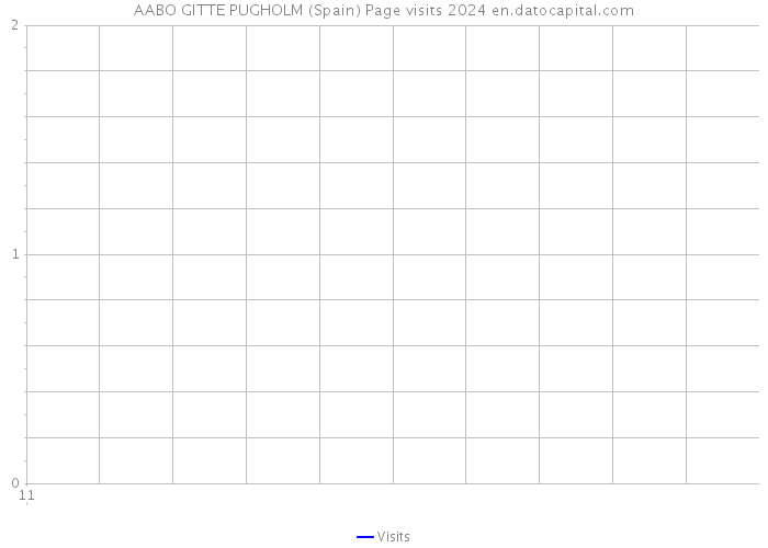 AABO GITTE PUGHOLM (Spain) Page visits 2024 