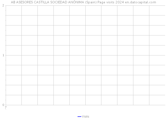 AB ASESORES CASTILLA SOCIEDAD ANÓNIMA (Spain) Page visits 2024 