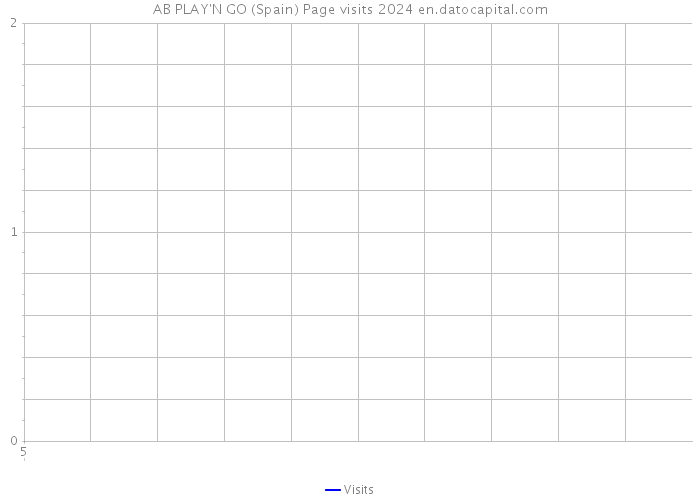 AB PLAY'N GO (Spain) Page visits 2024 