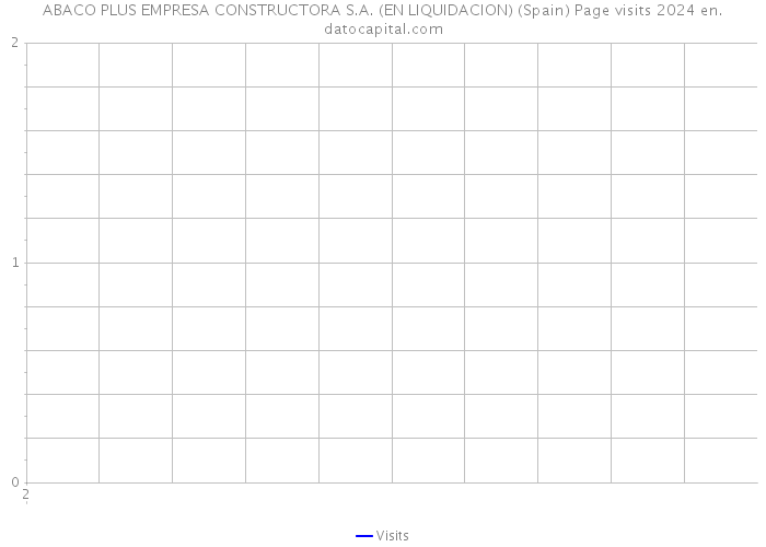 ABACO PLUS EMPRESA CONSTRUCTORA S.A. (EN LIQUIDACION) (Spain) Page visits 2024 