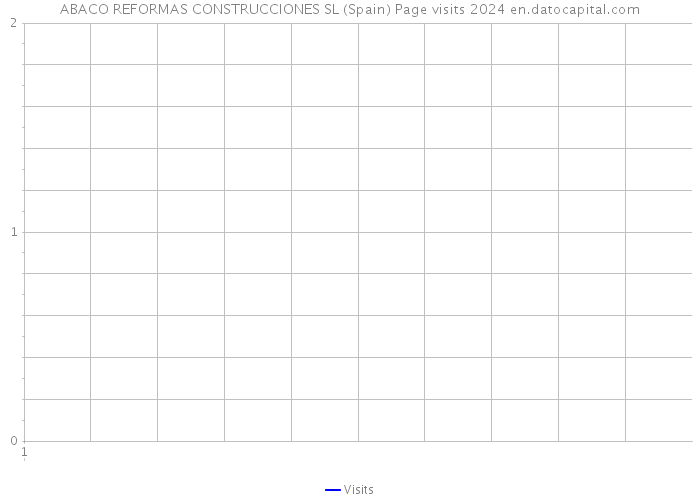 ABACO REFORMAS CONSTRUCCIONES SL (Spain) Page visits 2024 
