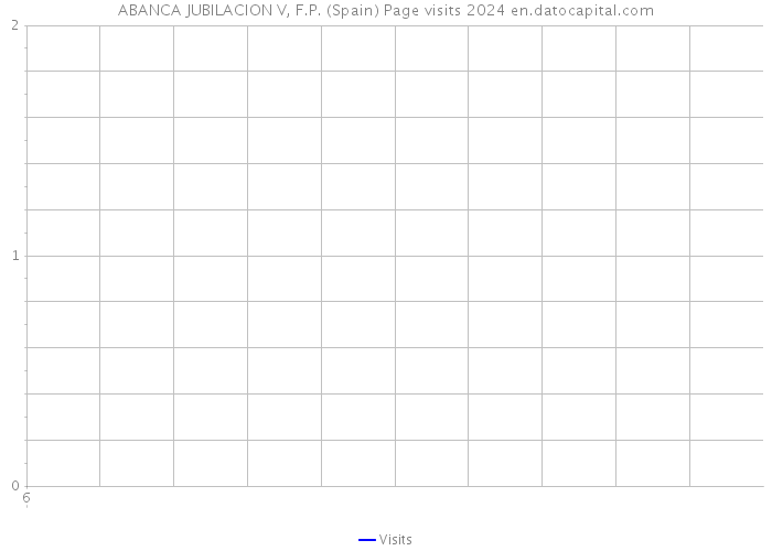 ABANCA JUBILACION V, F.P. (Spain) Page visits 2024 