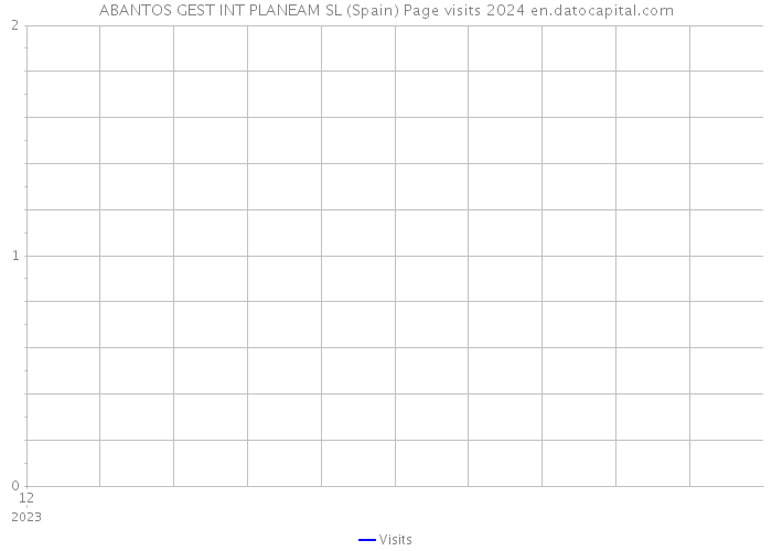 ABANTOS GEST INT PLANEAM SL (Spain) Page visits 2024 