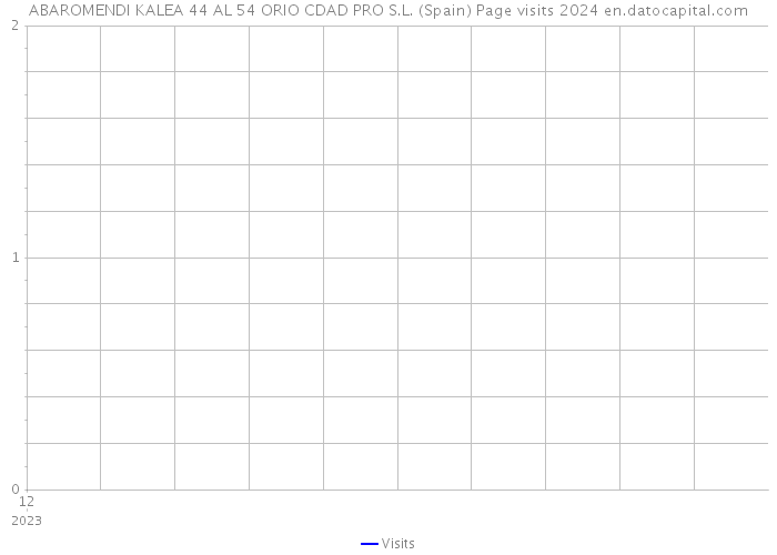 ABAROMENDI KALEA 44 AL 54 ORIO CDAD PRO S.L. (Spain) Page visits 2024 