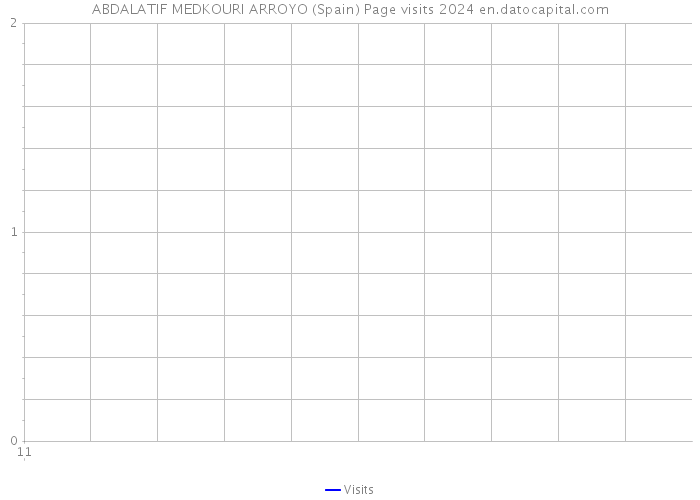 ABDALATIF MEDKOURI ARROYO (Spain) Page visits 2024 