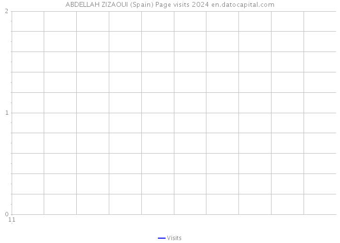 ABDELLAH ZIZAOUI (Spain) Page visits 2024 