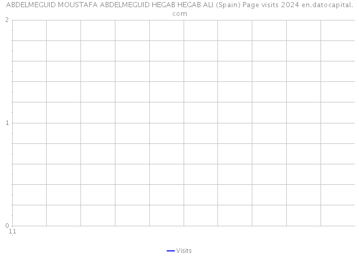 ABDELMEGUID MOUSTAFA ABDELMEGUID HEGAB HEGAB ALI (Spain) Page visits 2024 