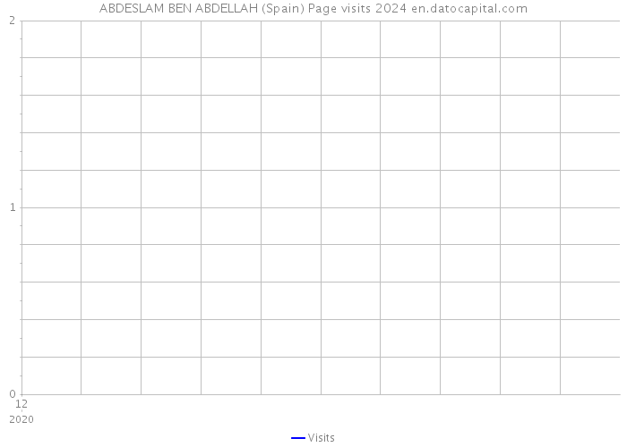 ABDESLAM BEN ABDELLAH (Spain) Page visits 2024 