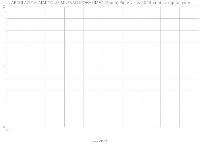 ABDULAZIZ ALMAKTOUM MUSAAD MOHAMMED (Spain) Page visits 2024 