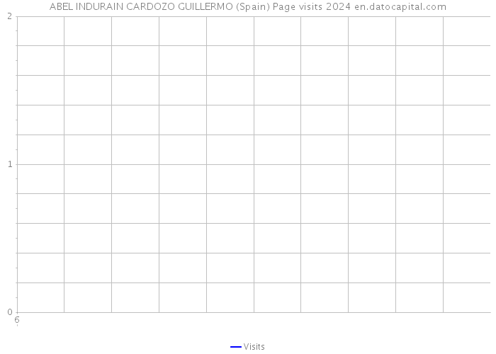 ABEL INDURAIN CARDOZO GUILLERMO (Spain) Page visits 2024 