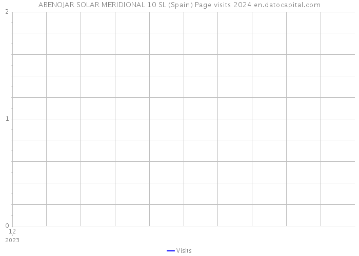 ABENOJAR SOLAR MERIDIONAL 10 SL (Spain) Page visits 2024 