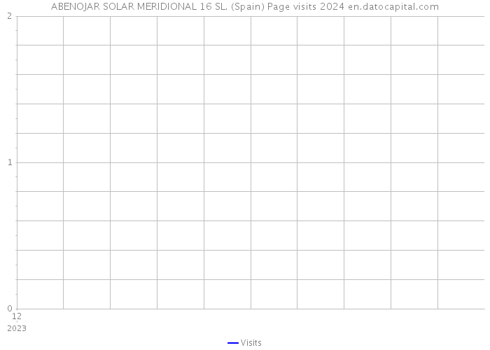 ABENOJAR SOLAR MERIDIONAL 16 SL. (Spain) Page visits 2024 