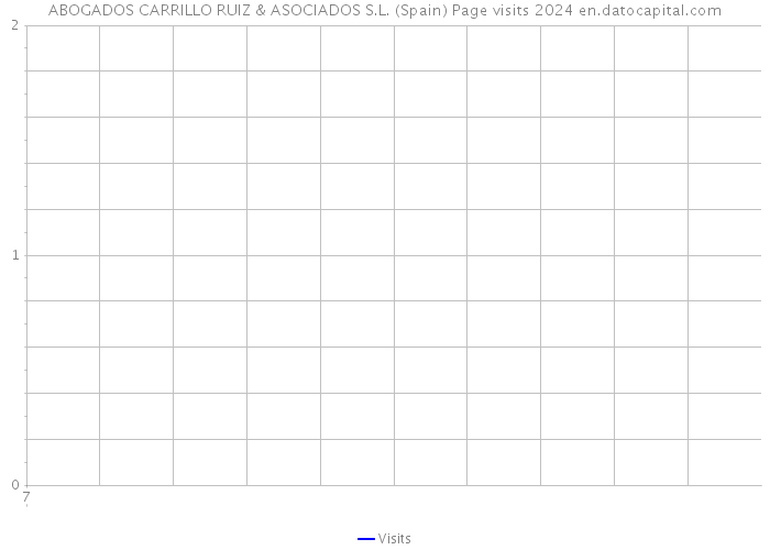 ABOGADOS CARRILLO RUIZ & ASOCIADOS S.L. (Spain) Page visits 2024 