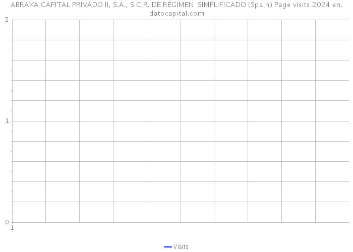 ABRAXA CAPITAL PRIVADO II, S.A., S.C.R. DE RÉGIMEN SIMPLIFICADO (Spain) Page visits 2024 