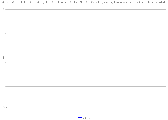 ABREGO ESTUDIO DE ARQUITECTURA Y CONSTRUCCION S.L. (Spain) Page visits 2024 