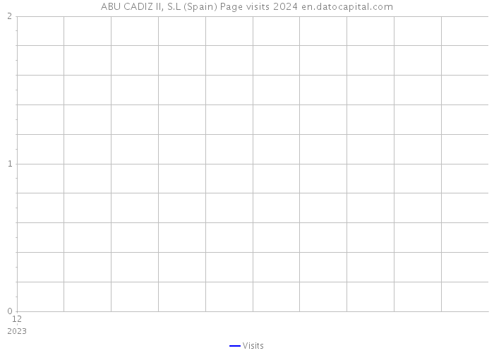 ABU CADIZ II, S.L (Spain) Page visits 2024 