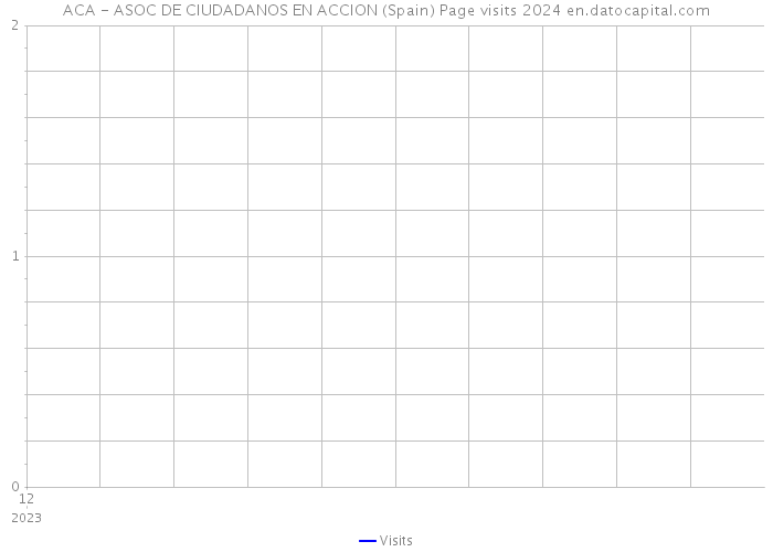 ACA - ASOC DE CIUDADANOS EN ACCION (Spain) Page visits 2024 