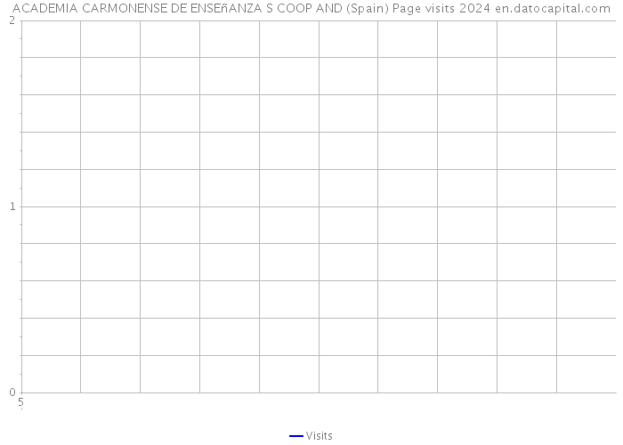 ACADEMIA CARMONENSE DE ENSEñANZA S COOP AND (Spain) Page visits 2024 