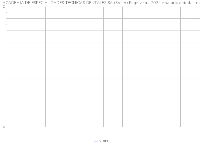 ACADEMIA DE ESPECIALIDADES TECNICAS DENTALES SA (Spain) Page visits 2024 