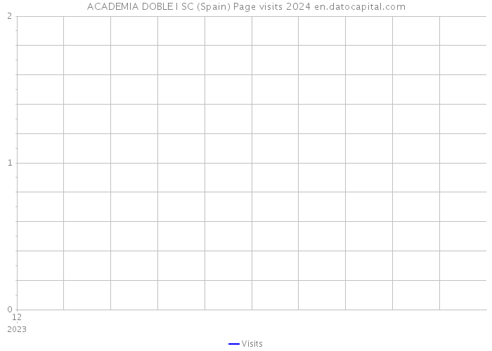 ACADEMIA DOBLE I SC (Spain) Page visits 2024 