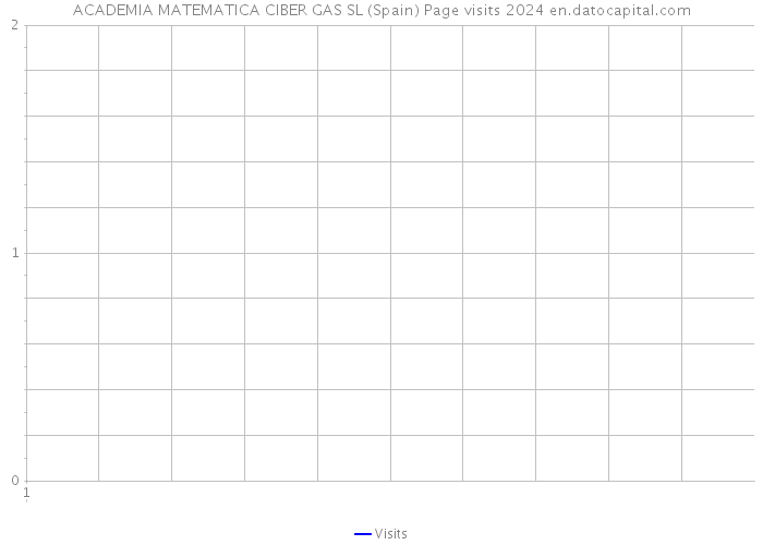 ACADEMIA MATEMATICA CIBER GAS SL (Spain) Page visits 2024 