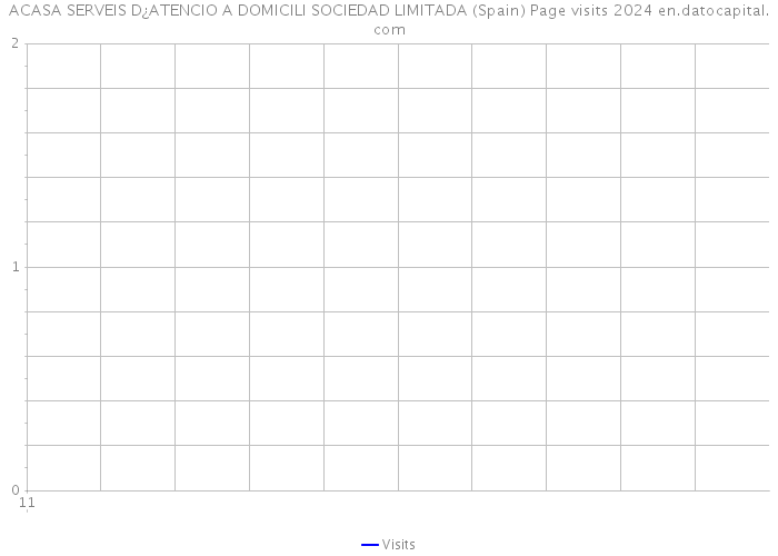 ACASA SERVEIS D¿ATENCIO A DOMICILI SOCIEDAD LIMITADA (Spain) Page visits 2024 