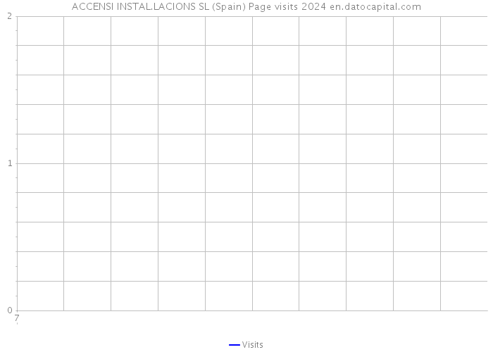 ACCENSI INSTAL.LACIONS SL (Spain) Page visits 2024 