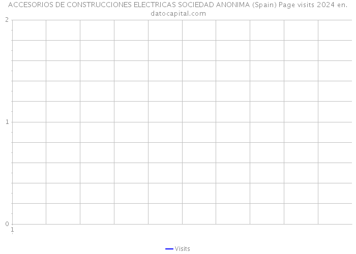 ACCESORIOS DE CONSTRUCCIONES ELECTRICAS SOCIEDAD ANONIMA (Spain) Page visits 2024 
