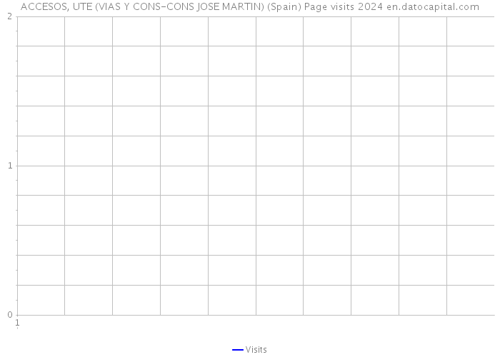 ACCESOS, UTE (VIAS Y CONS-CONS JOSE MARTIN) (Spain) Page visits 2024 