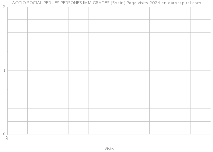 ACCIO SOCIAL PER LES PERSONES IMMIGRADES (Spain) Page visits 2024 