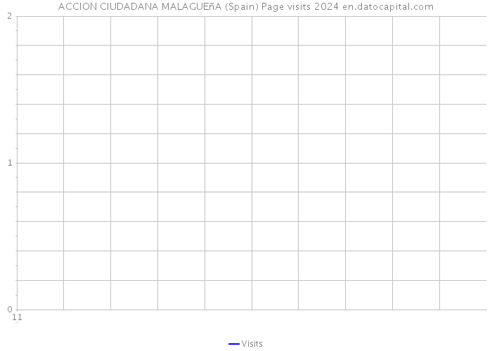 ACCION CIUDADANA MALAGUEñA (Spain) Page visits 2024 